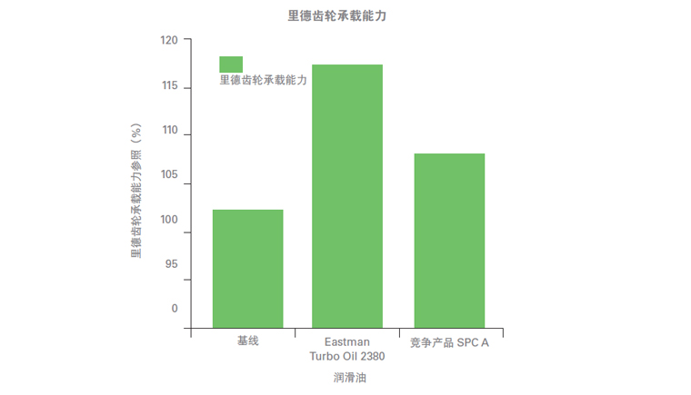 測試2380航空潤滑油的承載能力、附件性能、低溫粘.jpg